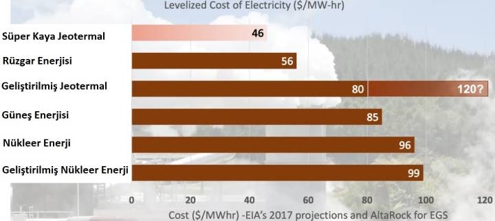 Enerji türlerinin MW başına dolar cinsinden maliyeti